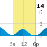 Town Point Wharf tide chart for Sunday, February 14, 2021