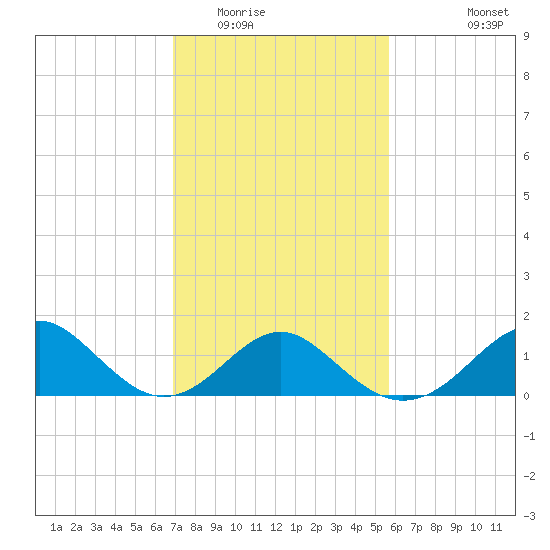 Town Point Wharf tide chart for Monday, February 15, 2021