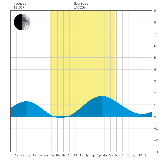 Town Point Wharf tide chart for Friday, February 19, 2021