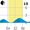 Town Point Wharf tide chart for Friday, February 19, 2021