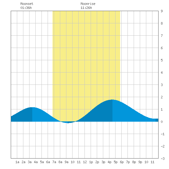 Town Point Wharf tide chart for Saturday, February 20, 2021