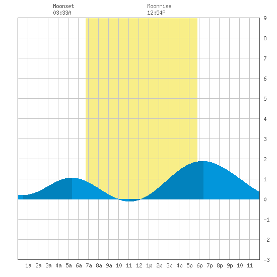 Town Point Wharf tide chart for Monday, February 22, 2021