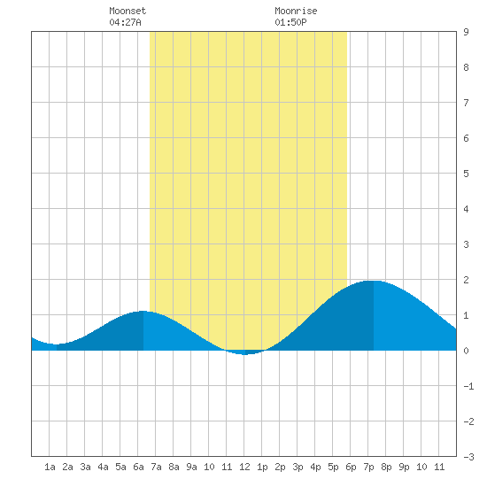 Town Point Wharf tide chart for Tuesday, February 23, 2021