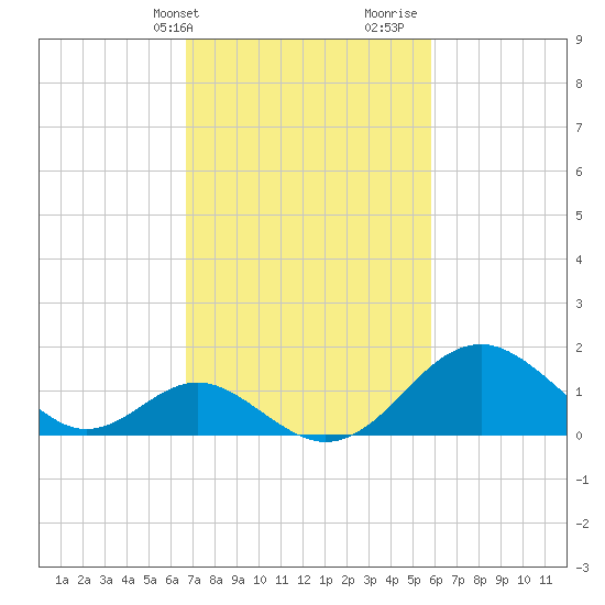 Town Point Wharf tide chart for Wednesday, February 24, 2021