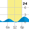 Town Point Wharf tide chart for Wednesday, February 24, 2021