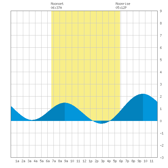 Town Point Wharf tide chart for Friday, February 26, 2021
