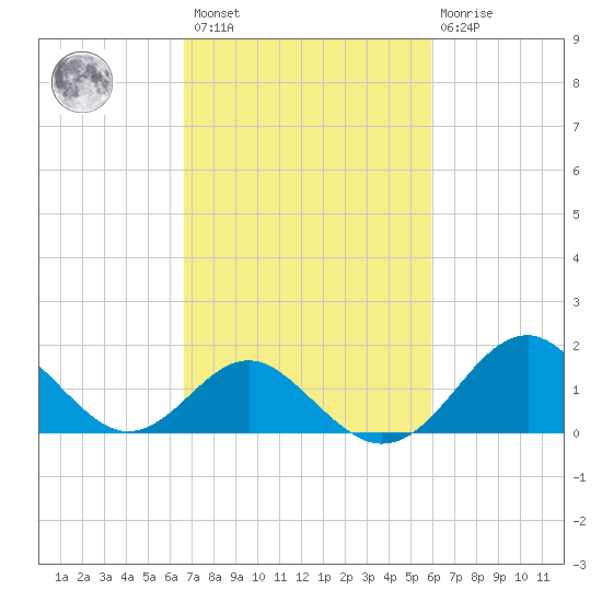 Town Point Wharf tide chart for Saturday, February 27, 2021