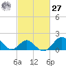 Town Point Wharf tide chart for Saturday, February 27, 2021