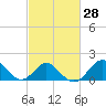 Town Point Wharf tide chart for Sunday, February 28, 2021