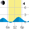 Town Point Wharf tide chart for Thursday, February 4, 2021