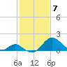 Town Point Wharf tide chart for Sunday, February 7, 2021