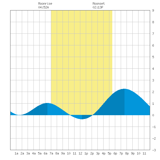 Town Point Wharf tide chart for Monday, February 8, 2021