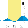 Town Point Wharf tide chart for Monday, February 8, 2021