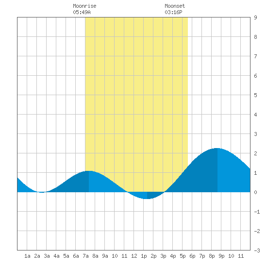 Town Point Wharf tide chart for Tuesday, February 9, 2021
