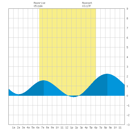 Town Point Wharf tide chart for Wednesday, March 10, 2021