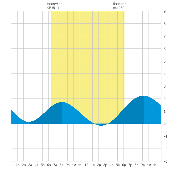 Town Point Wharf tide chart for Thursday, March 11, 2021