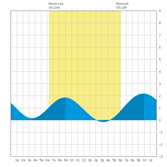 Town Point Wharf tide chart for Friday, March 12, 2021