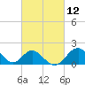 Town Point Wharf tide chart for Friday, March 12, 2021