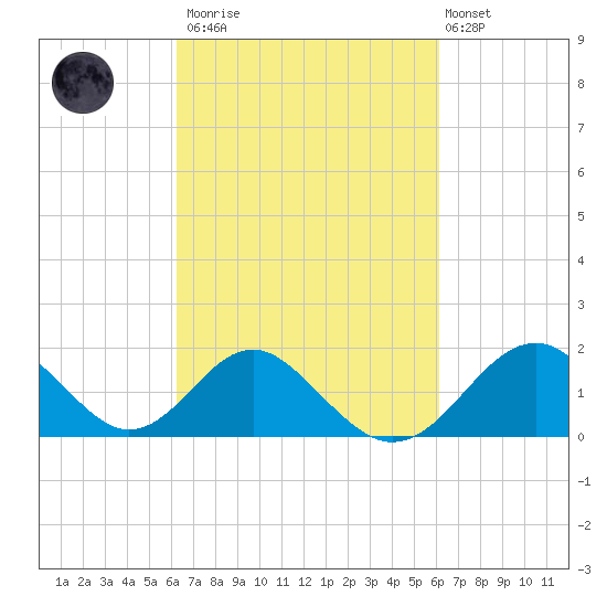 Town Point Wharf tide chart for Saturday, March 13, 2021