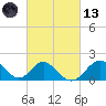 Town Point Wharf tide chart for Saturday, March 13, 2021