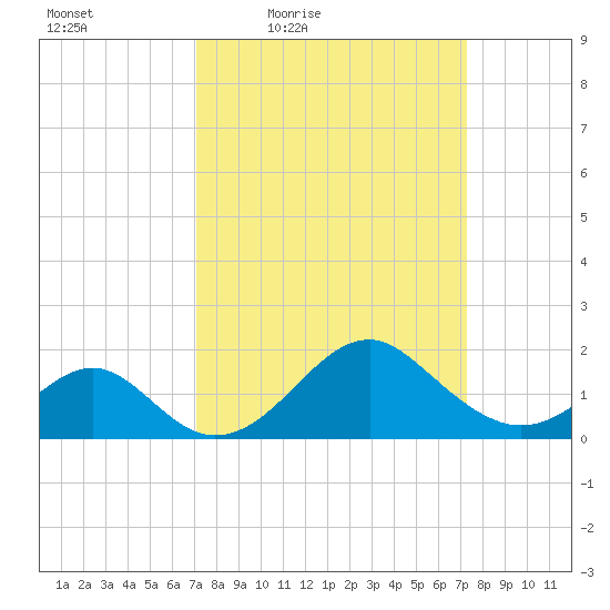 Town Point Wharf tide chart for Friday, March 19, 2021