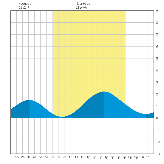 Town Point Wharf tide chart for Saturday, March 20, 2021