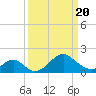 Town Point Wharf tide chart for Saturday, March 20, 2021
