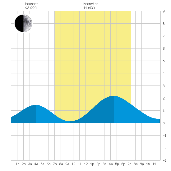 Town Point Wharf tide chart for Sunday, March 21, 2021