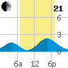 Town Point Wharf tide chart for Sunday, March 21, 2021
