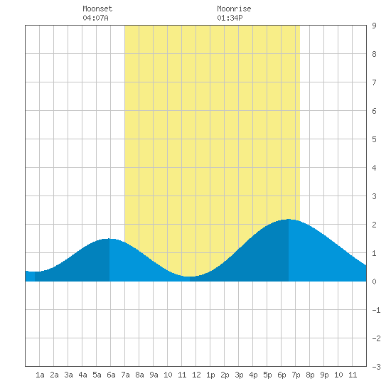 Town Point Wharf tide chart for Tuesday, March 23, 2021
