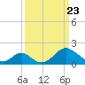 Town Point Wharf tide chart for Tuesday, March 23, 2021