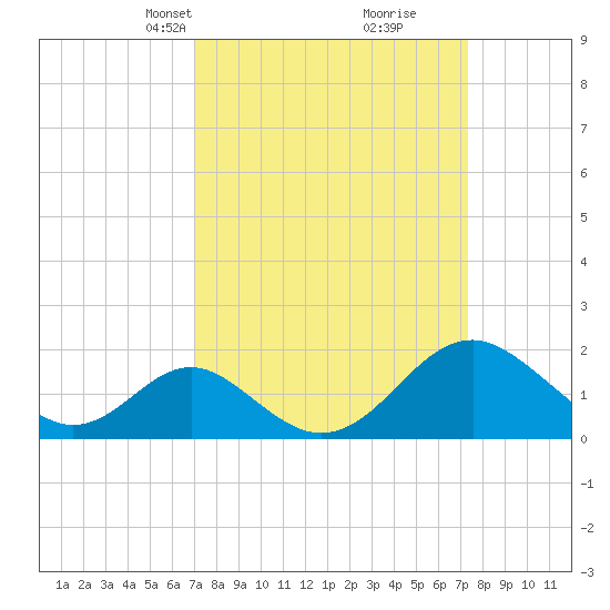 Town Point Wharf tide chart for Wednesday, March 24, 2021