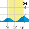 Town Point Wharf tide chart for Wednesday, March 24, 2021