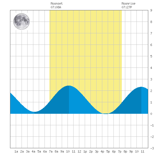 Town Point Wharf tide chart for Sunday, March 28, 2021