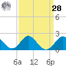 Town Point Wharf tide chart for Sunday, March 28, 2021
