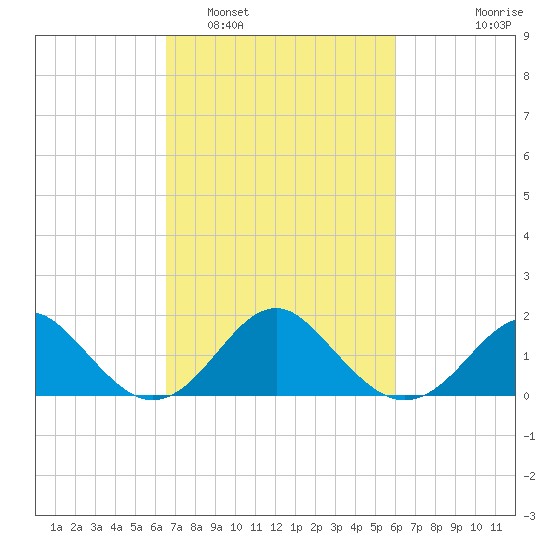 Town Point Wharf tide chart for Tuesday, March 2, 2021