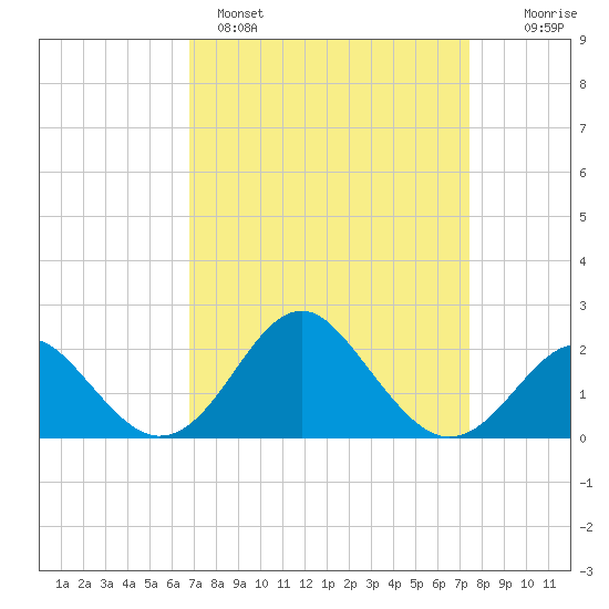 Town Point Wharf tide chart for Tuesday, March 30, 2021