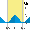 Town Point Wharf tide chart for Tuesday, March 30, 2021