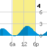 Town Point Wharf tide chart for Thursday, March 4, 2021
