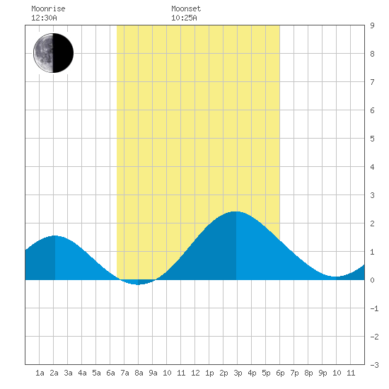 Town Point Wharf tide chart for Friday, March 5, 2021