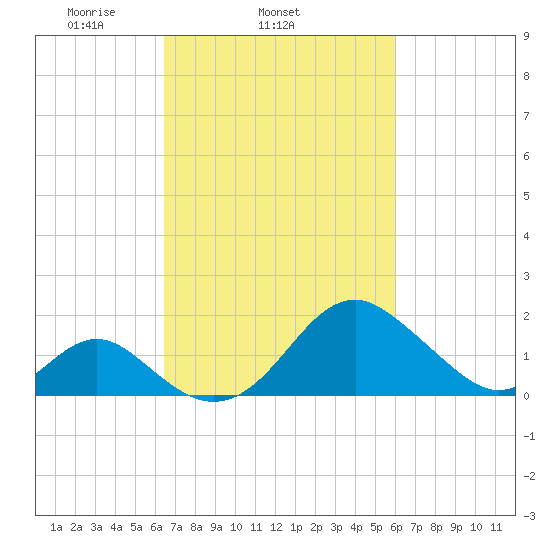Town Point Wharf tide chart for Saturday, March 6, 2021