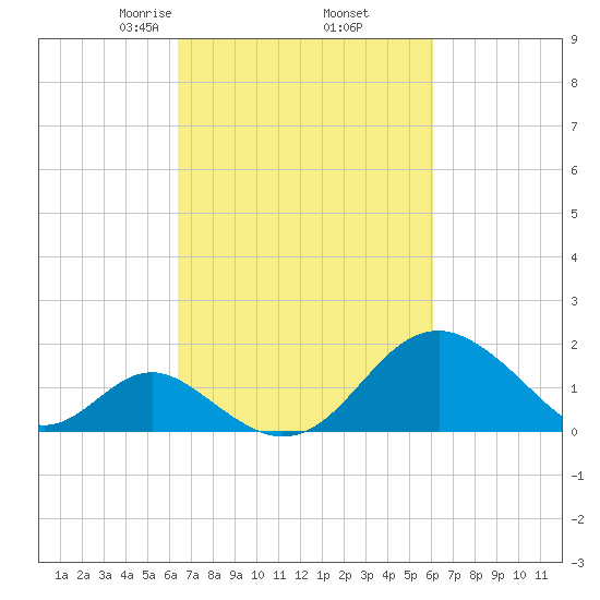 Town Point Wharf tide chart for Monday, March 8, 2021