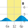 Town Point Wharf tide chart for Monday, March 8, 2021