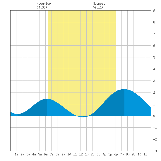 Town Point Wharf tide chart for Tuesday, March 9, 2021