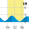 Town Point Wharf tide chart for Saturday, April 10, 2021