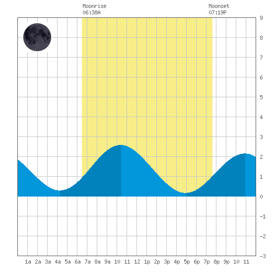 Town Point Wharf tide chart for Sunday, April 11, 2021