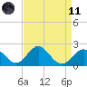 Town Point Wharf tide chart for Sunday, April 11, 2021