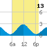 Town Point Wharf tide chart for Tuesday, April 13, 2021