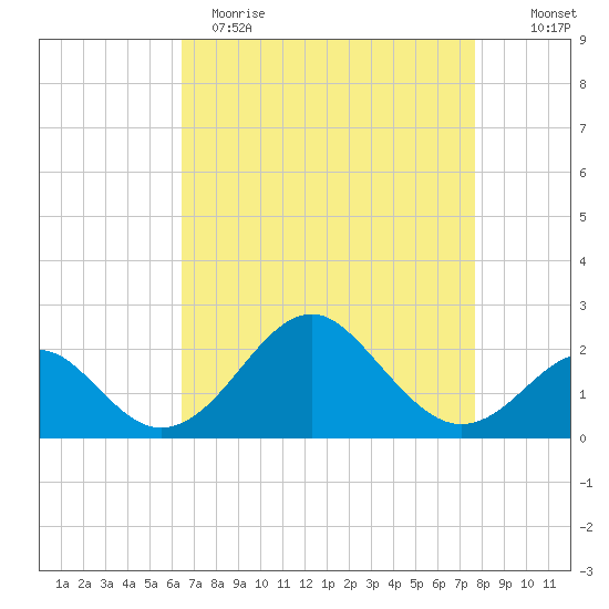 Town Point Wharf tide chart for Wednesday, April 14, 2021