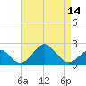 Town Point Wharf tide chart for Wednesday, April 14, 2021